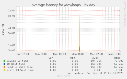 Average latency for /dev/loop5