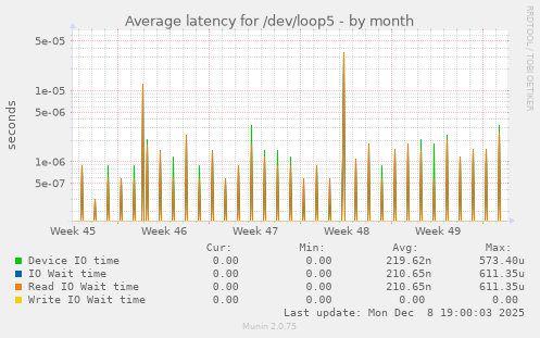 Average latency for /dev/loop5