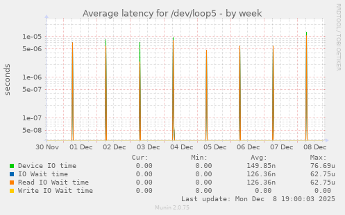Average latency for /dev/loop5