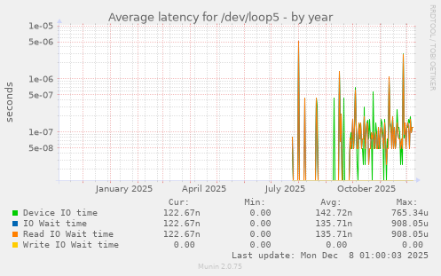 Average latency for /dev/loop5