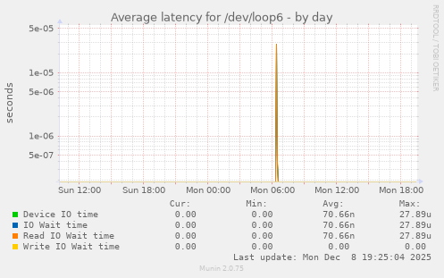 Average latency for /dev/loop6