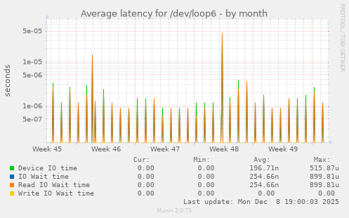 Average latency for /dev/loop6
