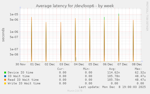 Average latency for /dev/loop6
