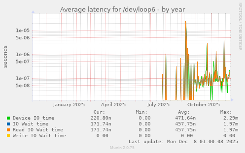 Average latency for /dev/loop6