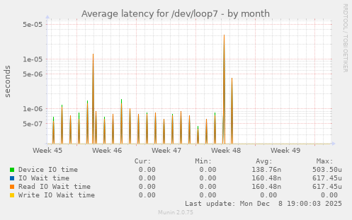 Average latency for /dev/loop7