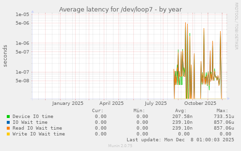 Average latency for /dev/loop7