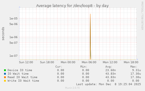 Average latency for /dev/loop8