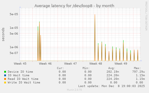 Average latency for /dev/loop8