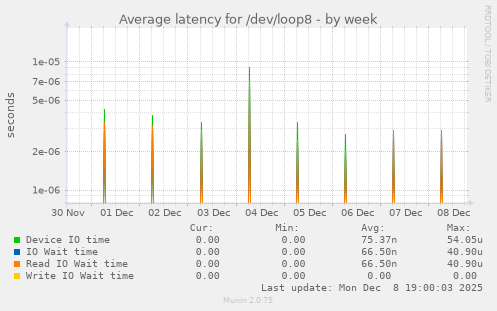 Average latency for /dev/loop8