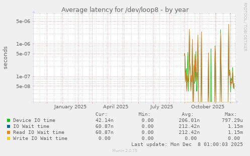 Average latency for /dev/loop8
