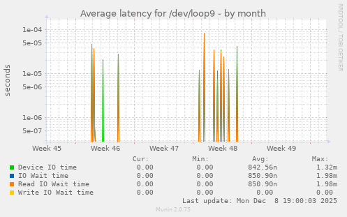 Average latency for /dev/loop9