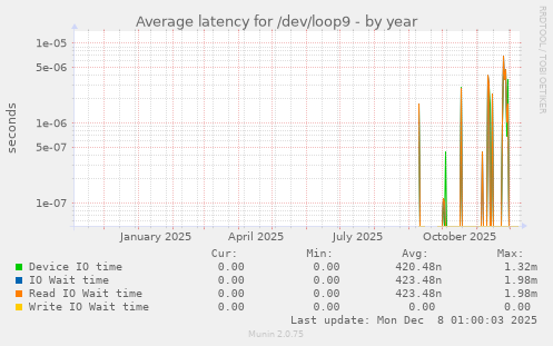 Average latency for /dev/loop9