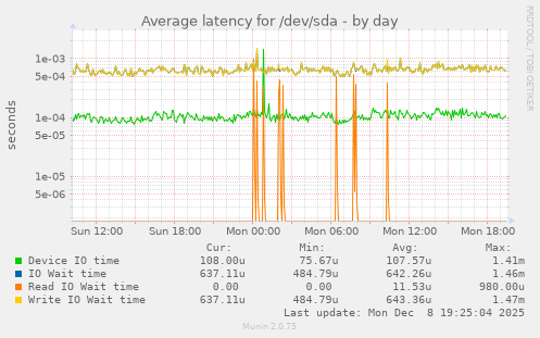 Average latency for /dev/sda