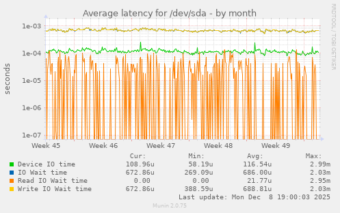 Average latency for /dev/sda