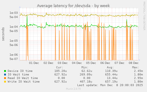 Average latency for /dev/sda