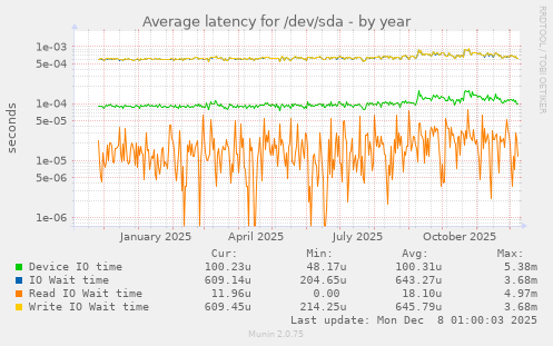 Average latency for /dev/sda