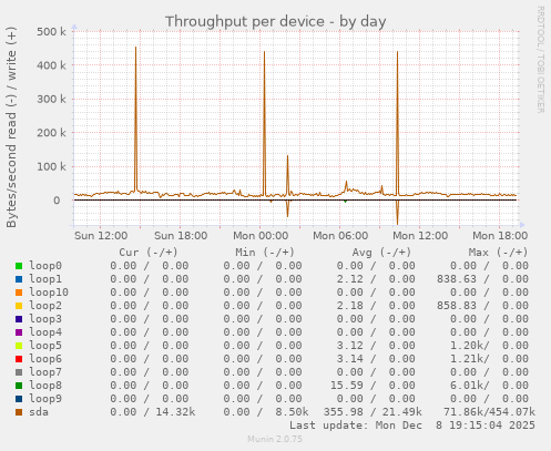 Throughput per device