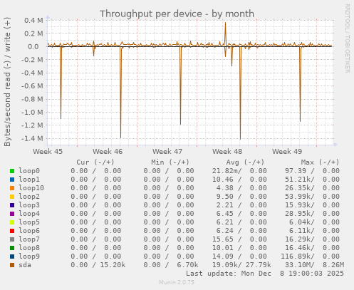 Throughput per device