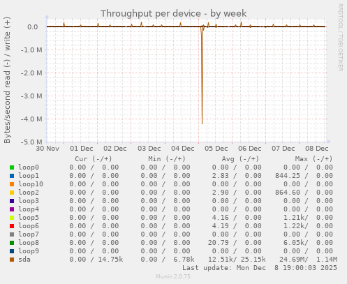 Throughput per device