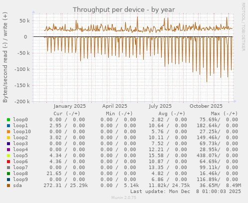 Throughput per device