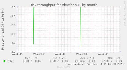 Disk throughput for /dev/loop0