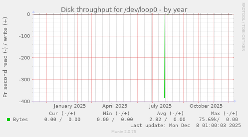 Disk throughput for /dev/loop0