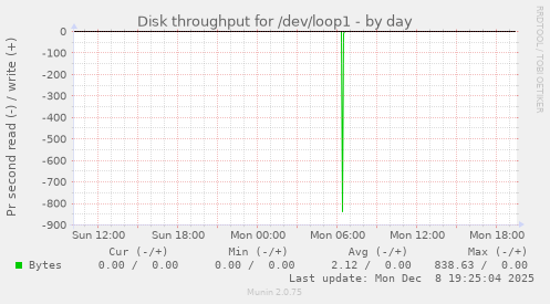 Disk throughput for /dev/loop1