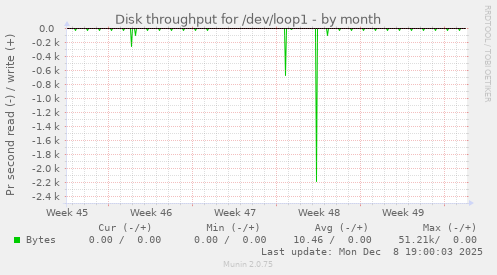 Disk throughput for /dev/loop1