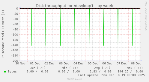 Disk throughput for /dev/loop1