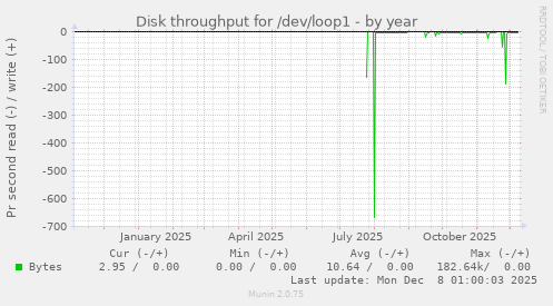 Disk throughput for /dev/loop1