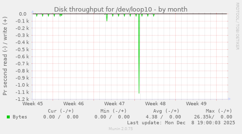 Disk throughput for /dev/loop10
