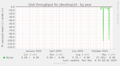 Disk throughput for /dev/loop10