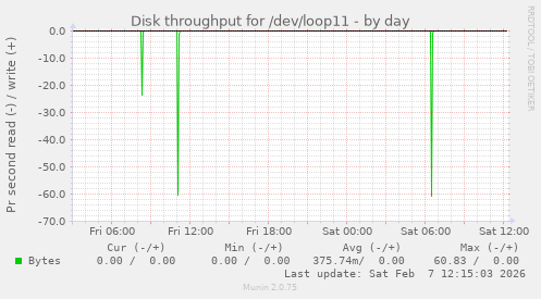 Disk throughput for /dev/loop11