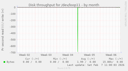 Disk throughput for /dev/loop11