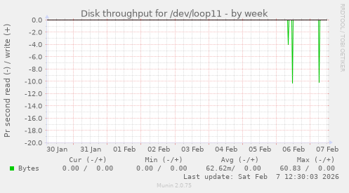 Disk throughput for /dev/loop11