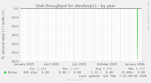 Disk throughput for /dev/loop11