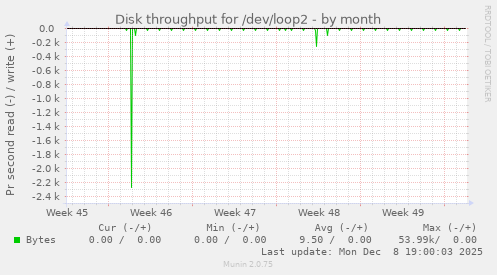 Disk throughput for /dev/loop2