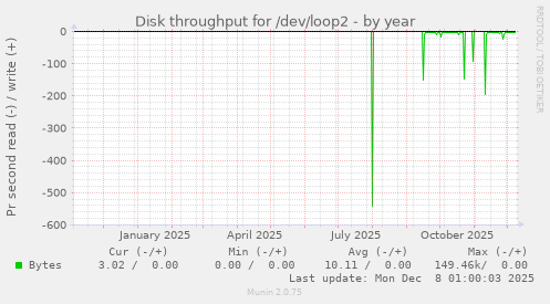 Disk throughput for /dev/loop2