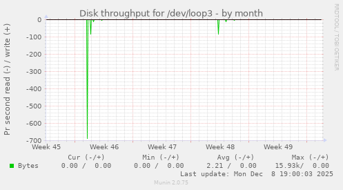 Disk throughput for /dev/loop3