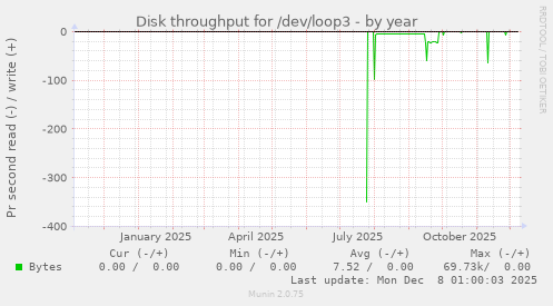 Disk throughput for /dev/loop3