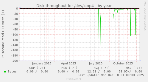 Disk throughput for /dev/loop4