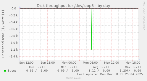 Disk throughput for /dev/loop5