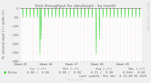 Disk throughput for /dev/loop5