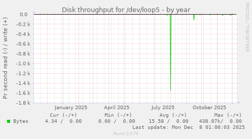 Disk throughput for /dev/loop5
