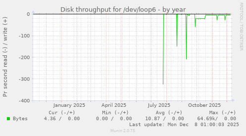 Disk throughput for /dev/loop6