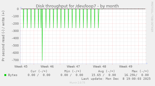 Disk throughput for /dev/loop7