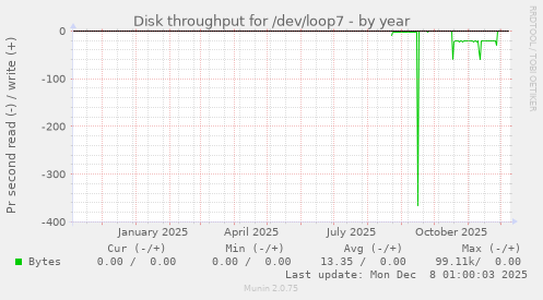 Disk throughput for /dev/loop7