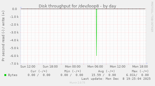 Disk throughput for /dev/loop8