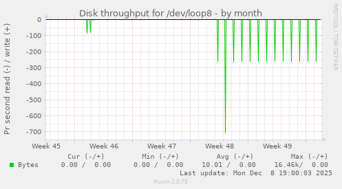 Disk throughput for /dev/loop8