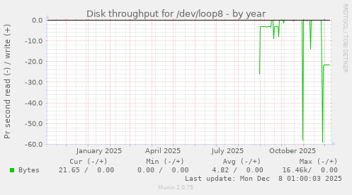 Disk throughput for /dev/loop8